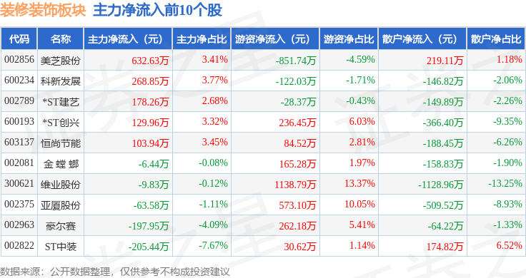 裝修裝飾板塊3月20日跌1.85%，維業(yè)股份領(lǐng)跌，主力資金凈流出1.47億元