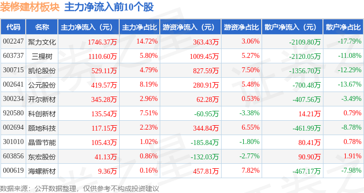 裝修建材板塊3月20日跌1.57%，雄塑科技領(lǐng)跌，主力資金凈流出3.06億元