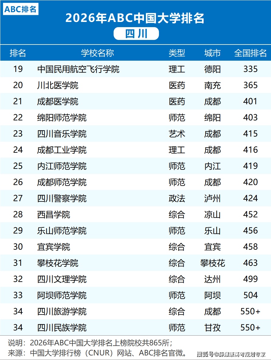 各省市2026大學(xué)排名