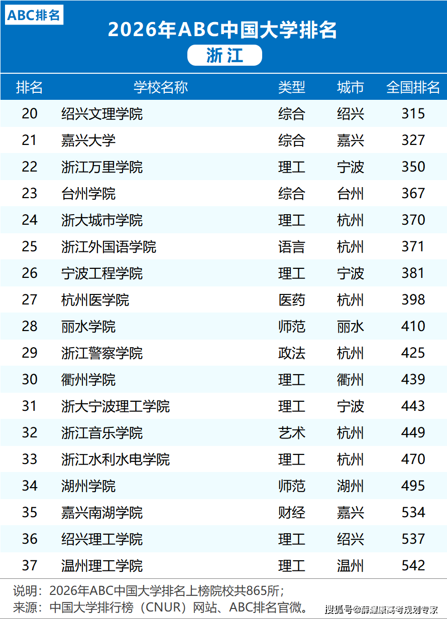 各省市2026大學(xué)排名