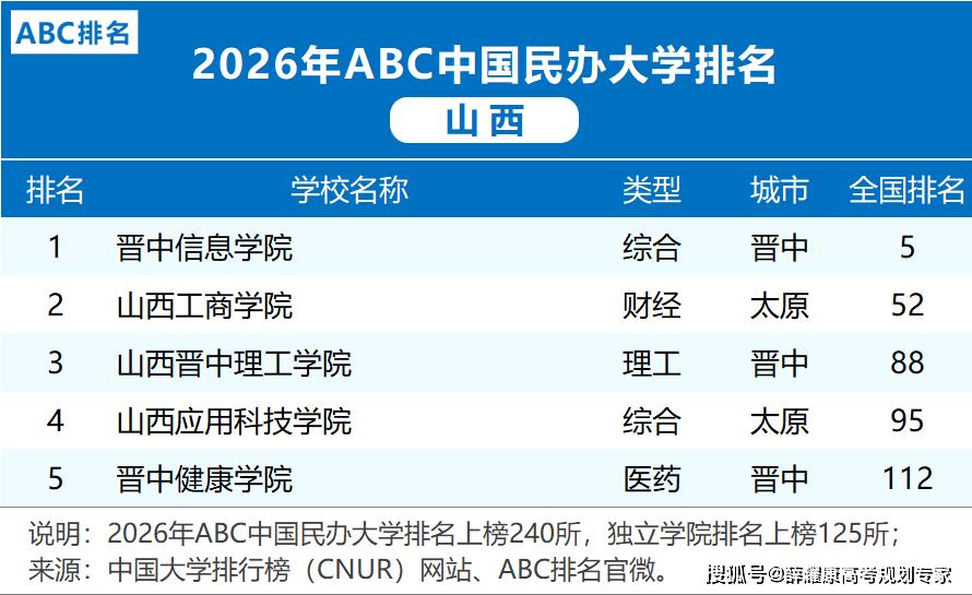 各省市2026大學(xué)排名