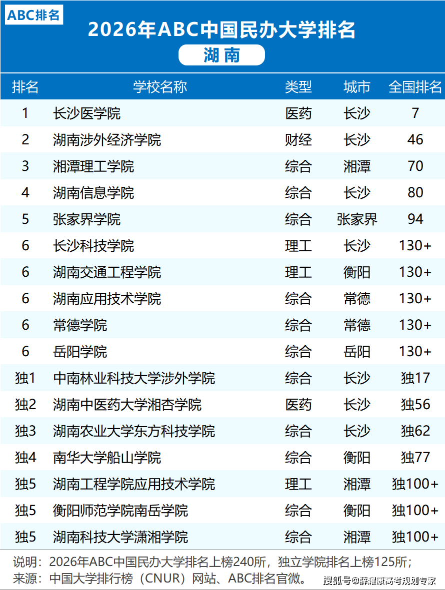 各省市2026大學(xué)排名