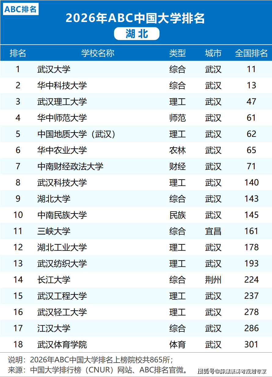 各省市2026大學(xué)排名