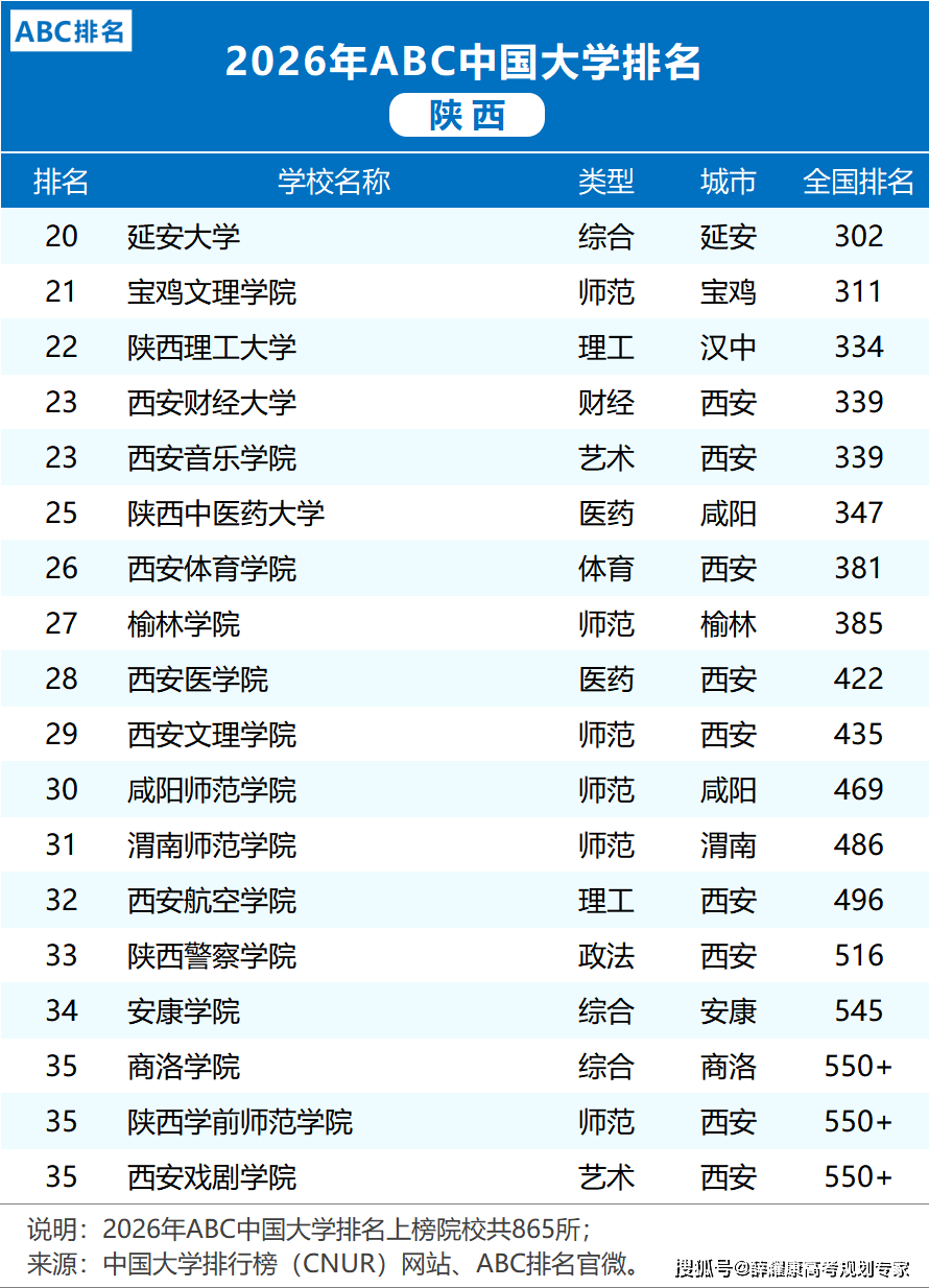 各省市2026大學(xué)排名