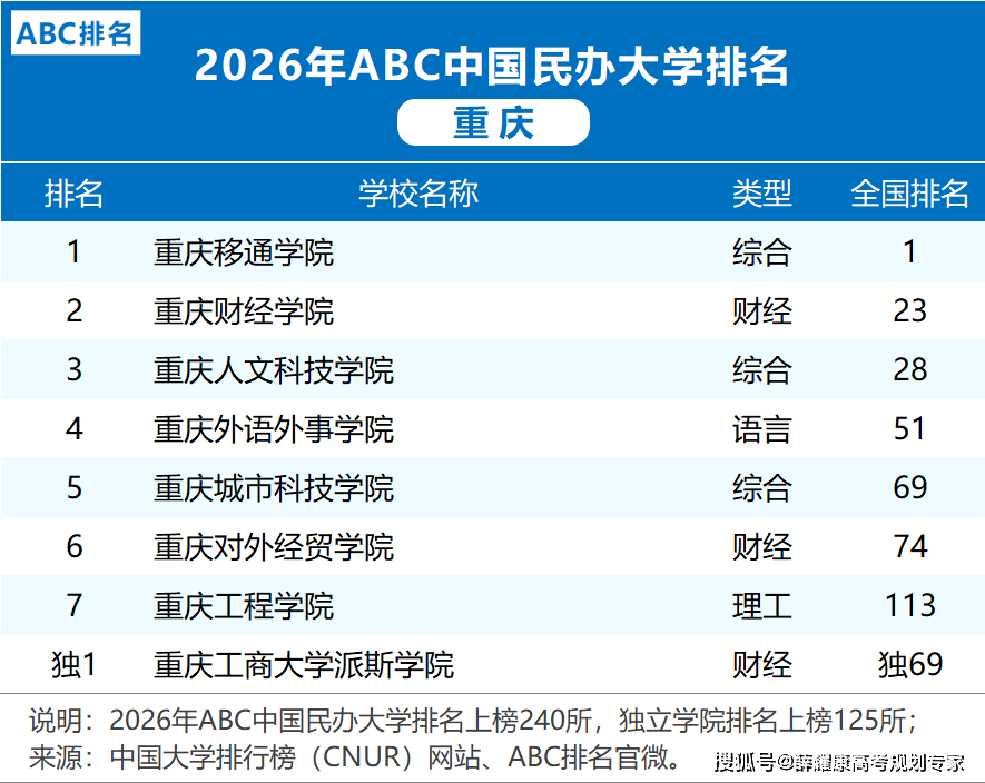 各省市2026大學(xué)排名