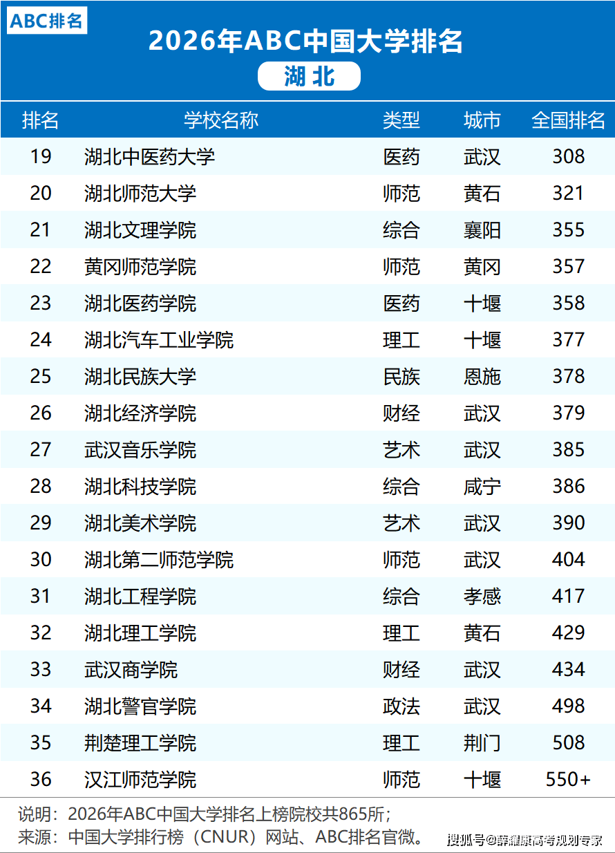 各省市2026大學(xué)排名