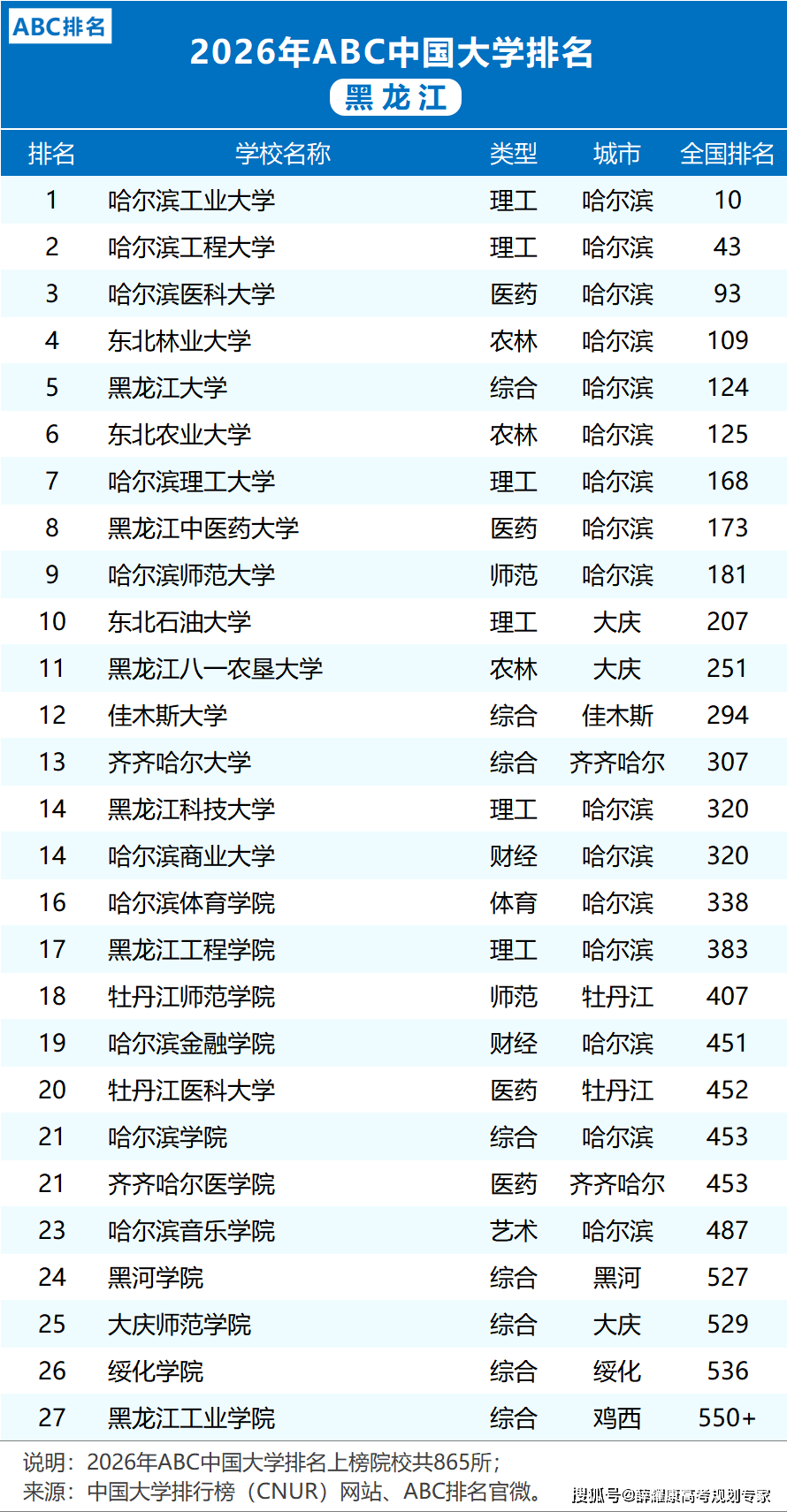 各省市2026大學(xué)排名