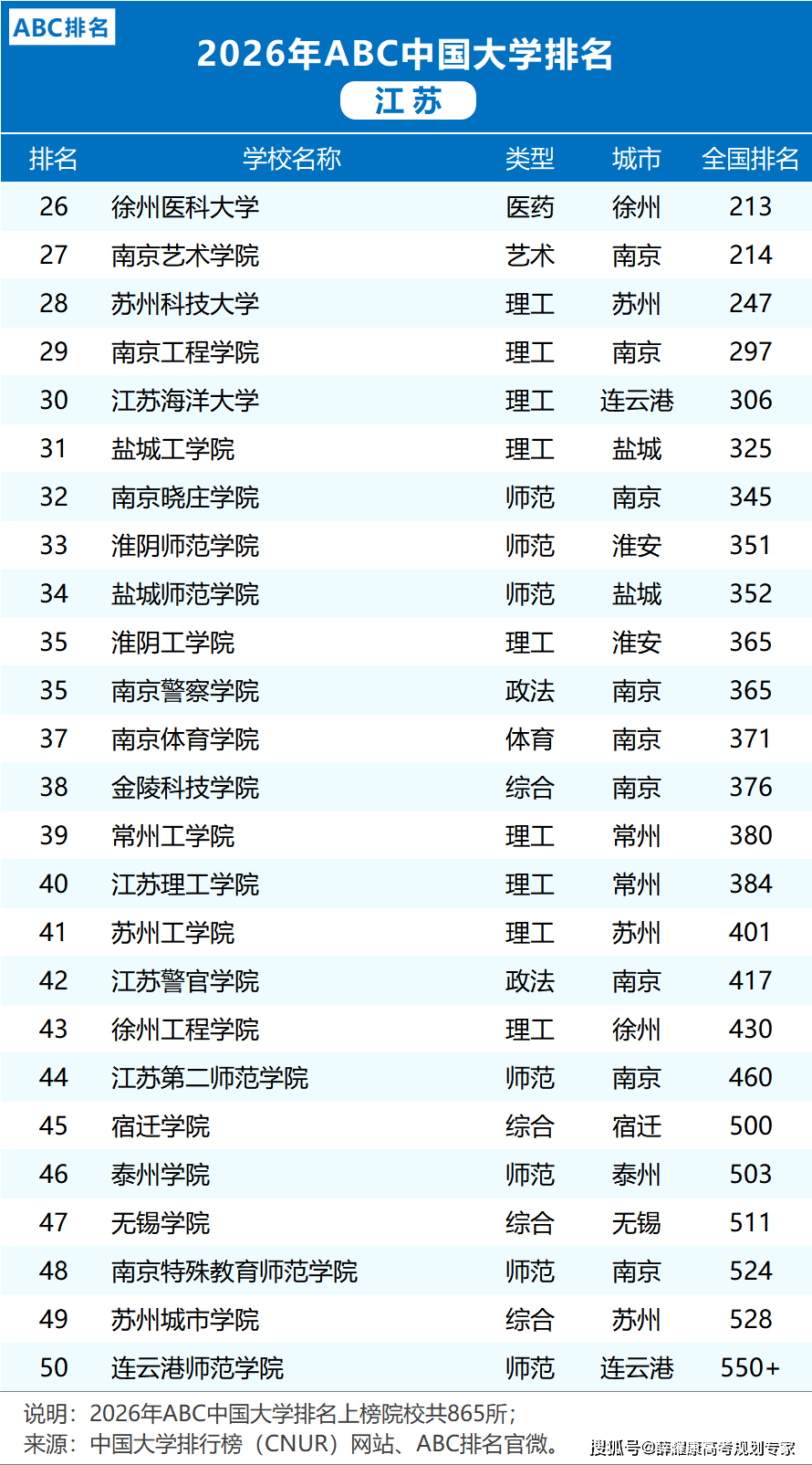 各省市2026大學(xué)排名