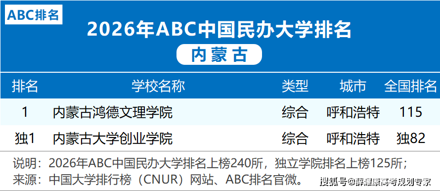 各省市2026大學(xué)排名