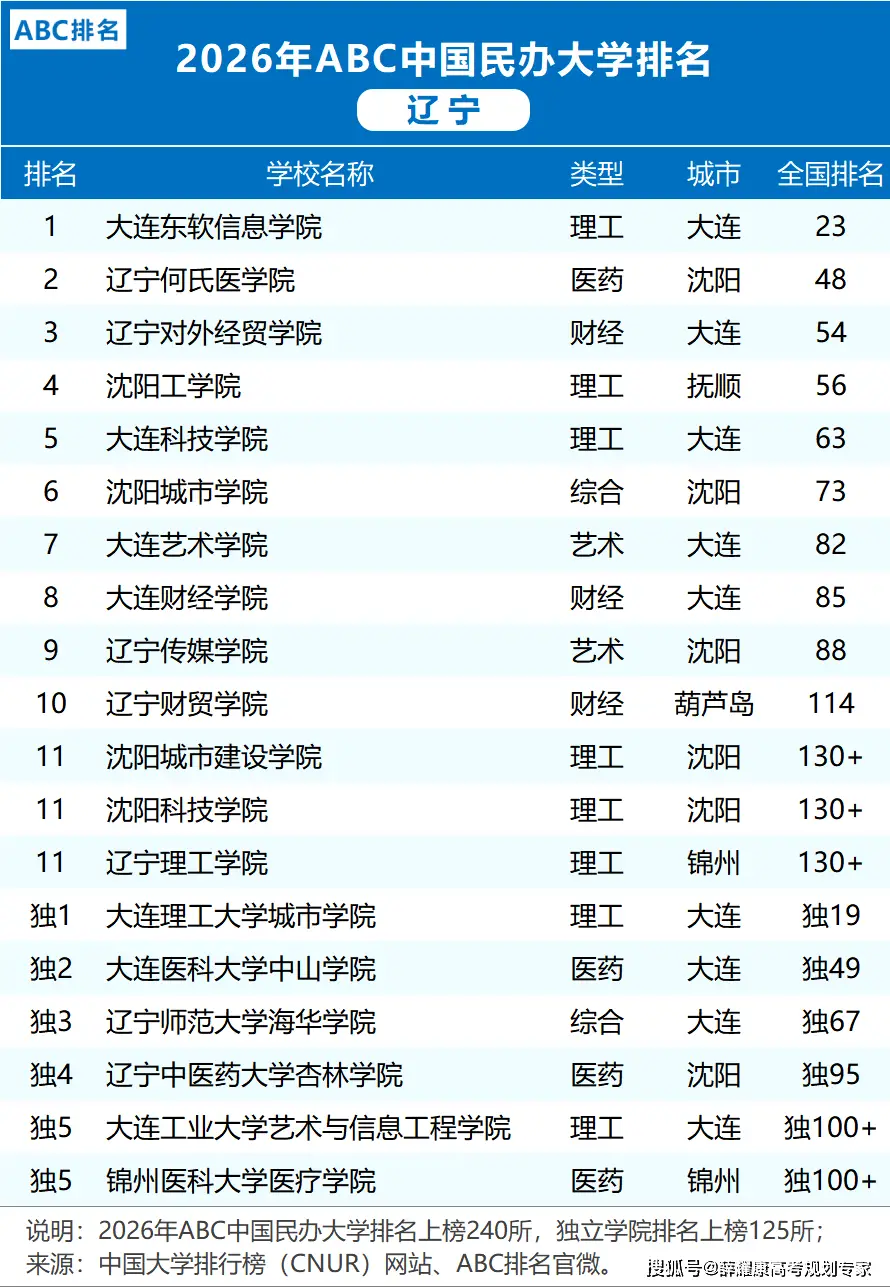 各省市2026大學(xué)排名