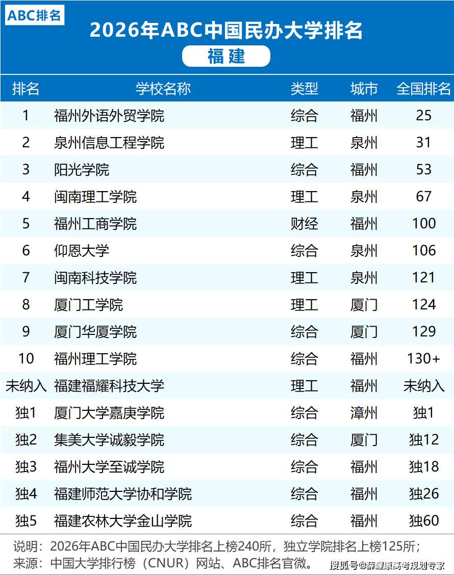 各省市2026大學(xué)排名