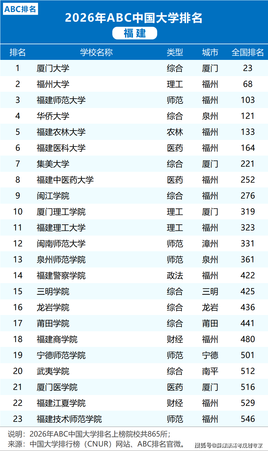 各省市2026大學(xué)排名