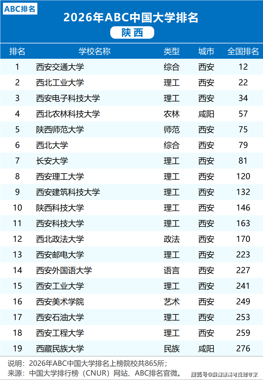 各省市2026大學(xué)排名