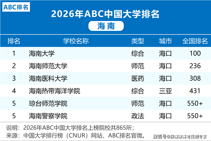 各省市2026大學(xué)排名