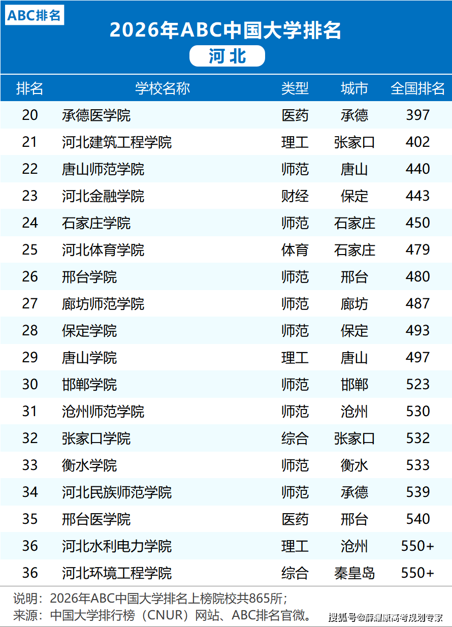各省市2026大學(xué)排名
