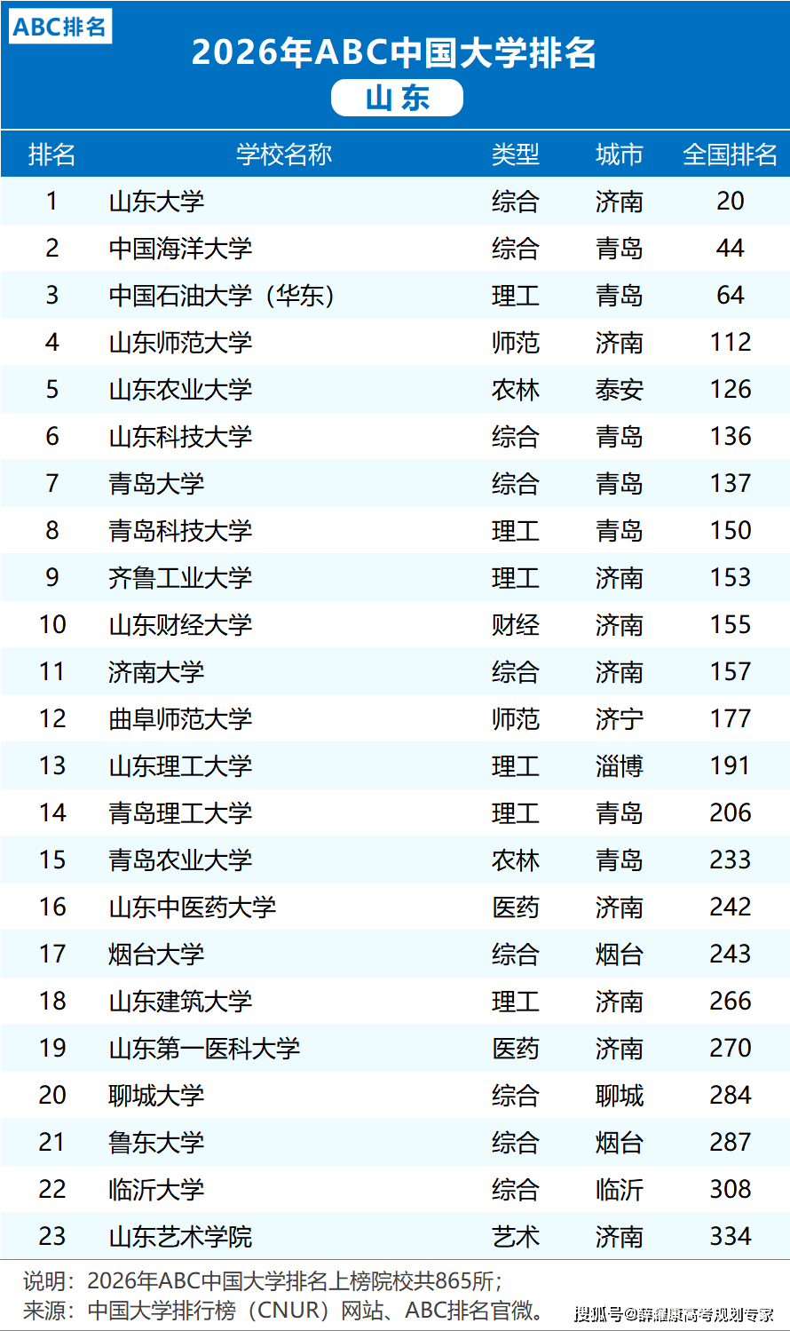 各省市2026大學(xué)排名