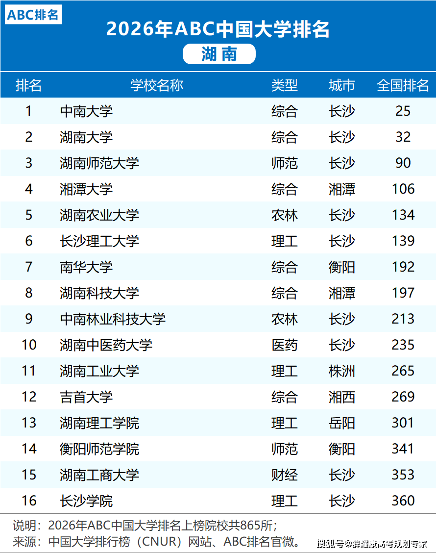 各省市2026大學(xué)排名