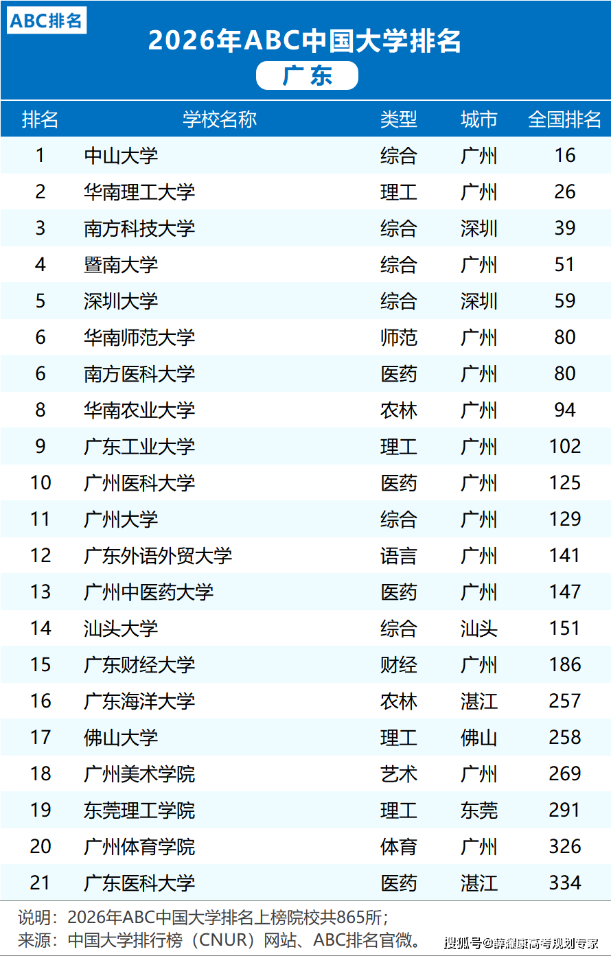 各省市2026大學(xué)排名