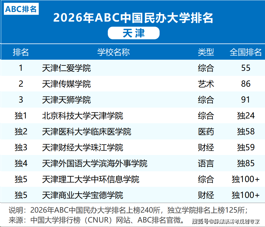 各省市2026大學(xué)排名