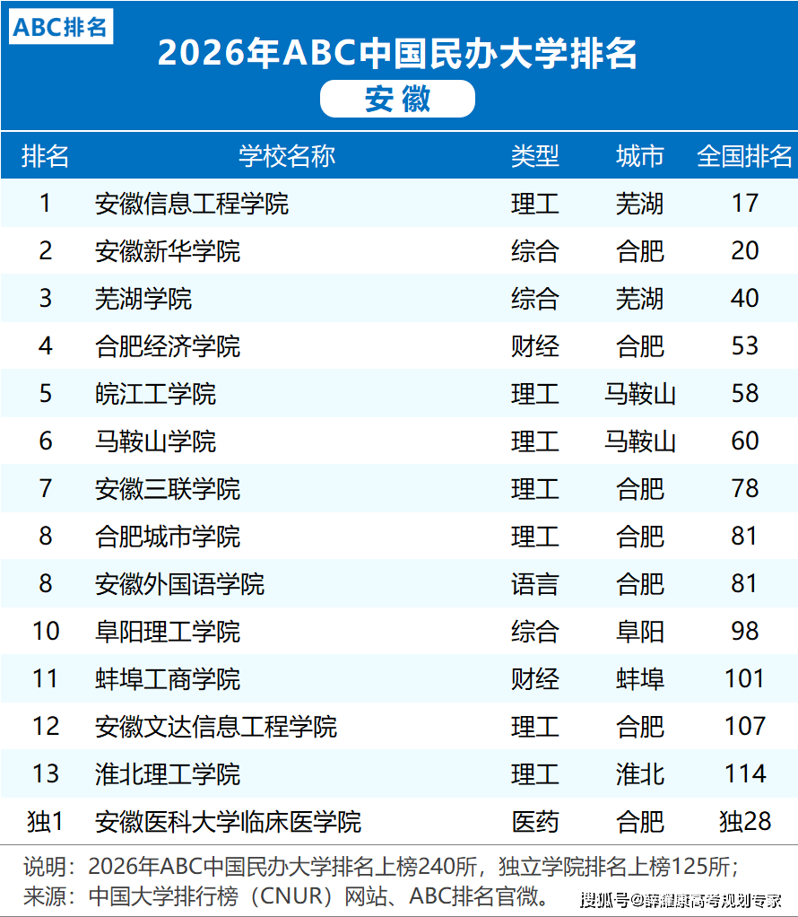 各省市2026大學(xué)排名