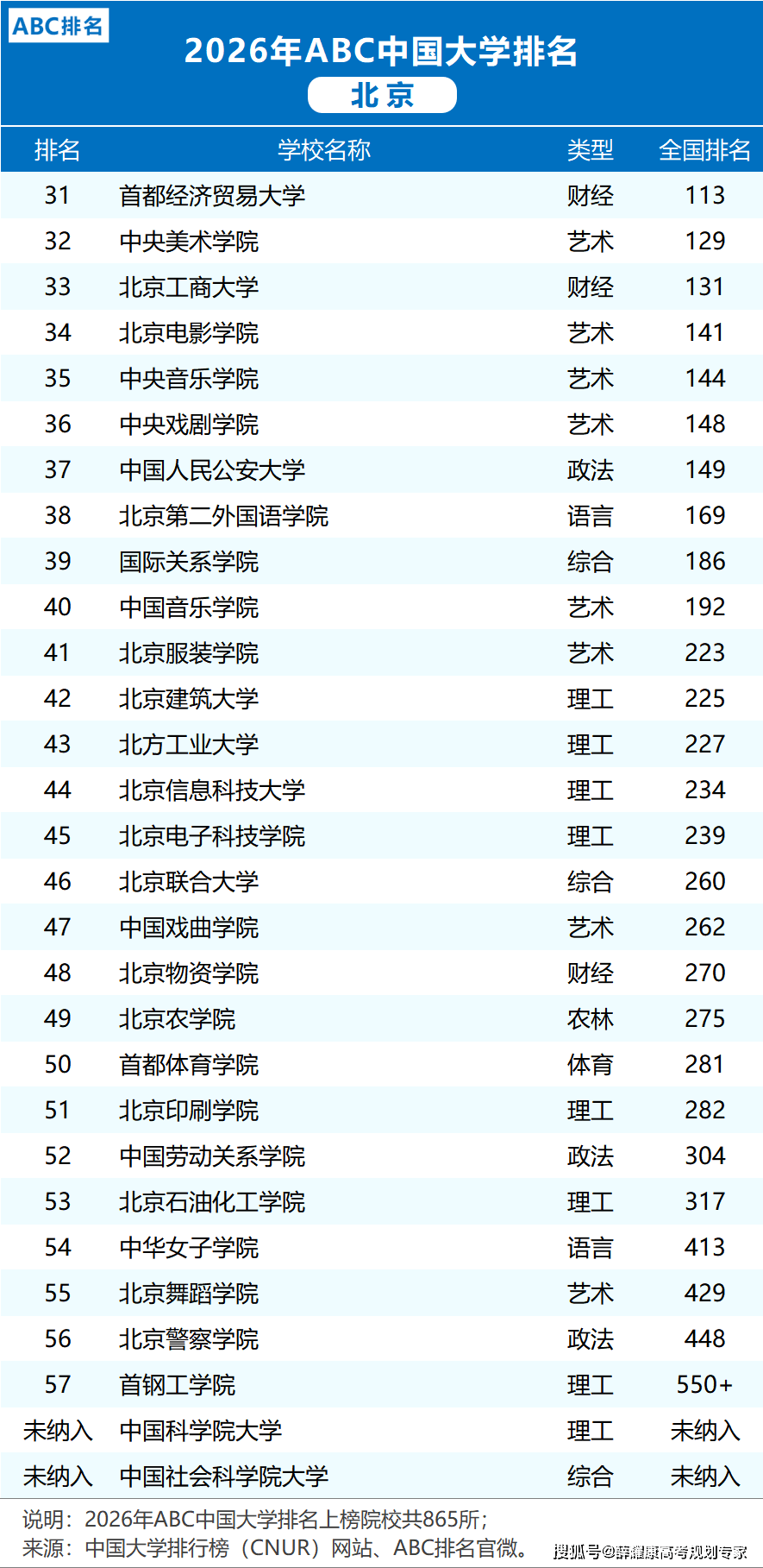 各省市2026大學(xué)排名