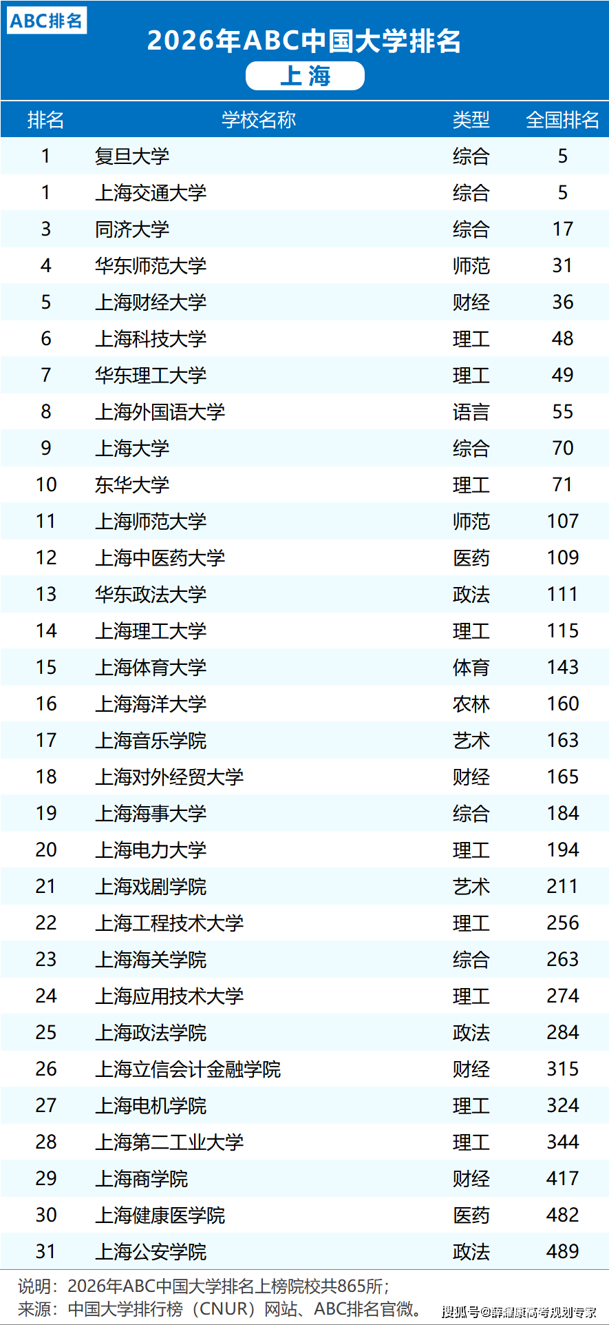 各省市2026大學(xué)排名
