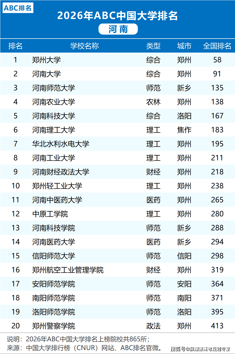 各省市2026大學(xué)排名