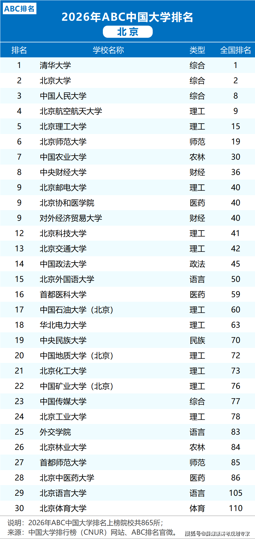 各省市2026大學(xué)排名