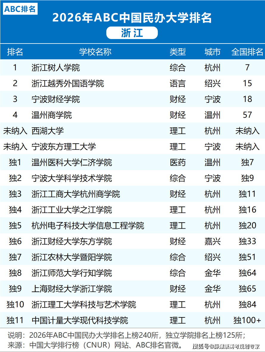 各省市2026大學(xué)排名