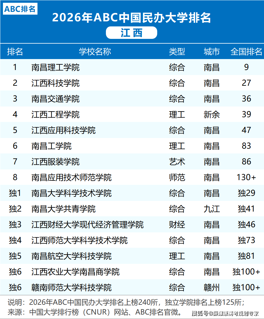 各省市2026大學(xué)排名