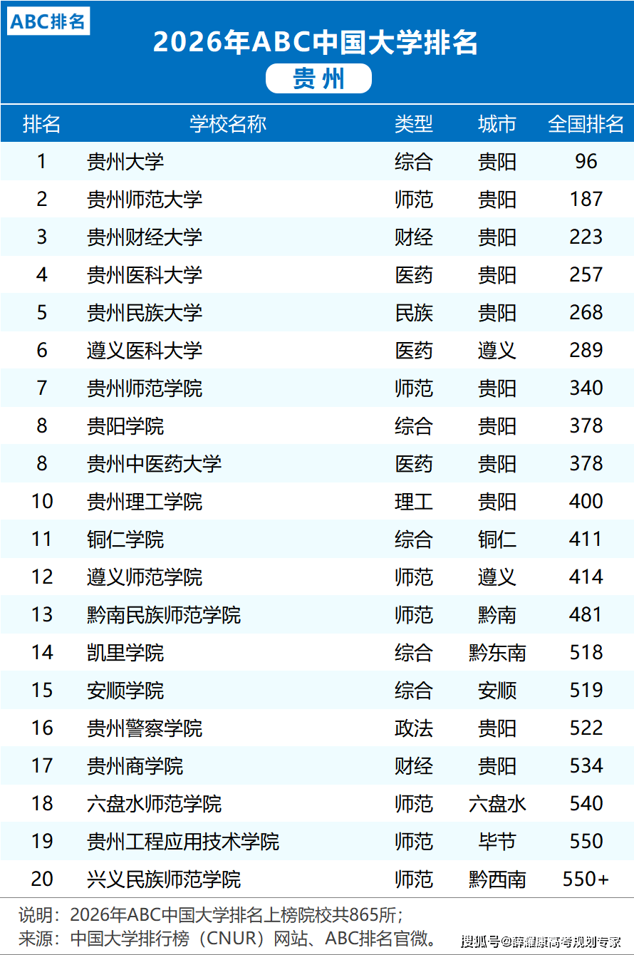 各省市2026大學(xué)排名