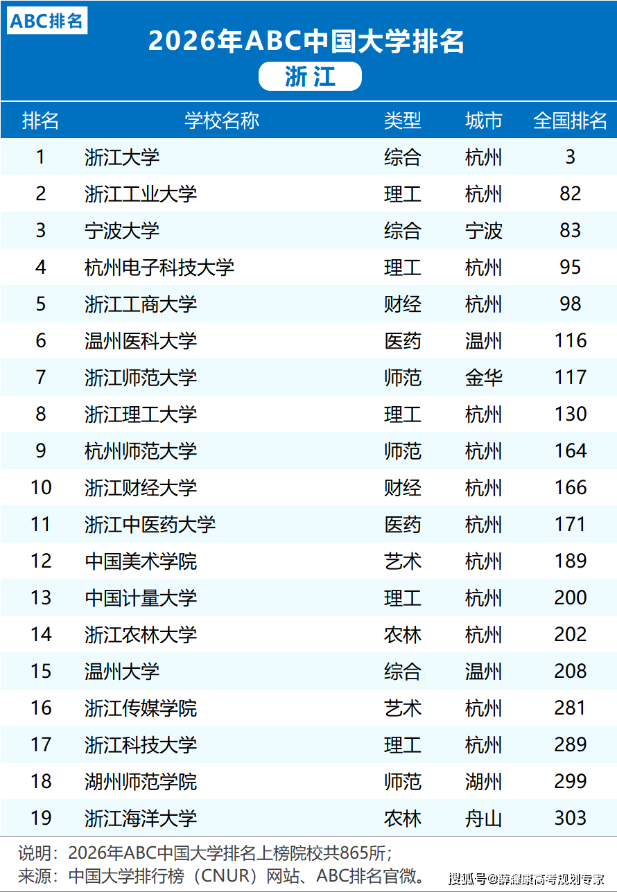 各省市2026大學(xué)排名