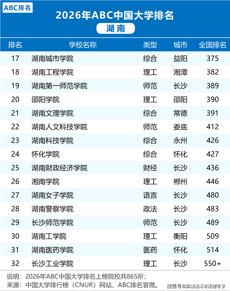 各省市2026大學(xué)排名