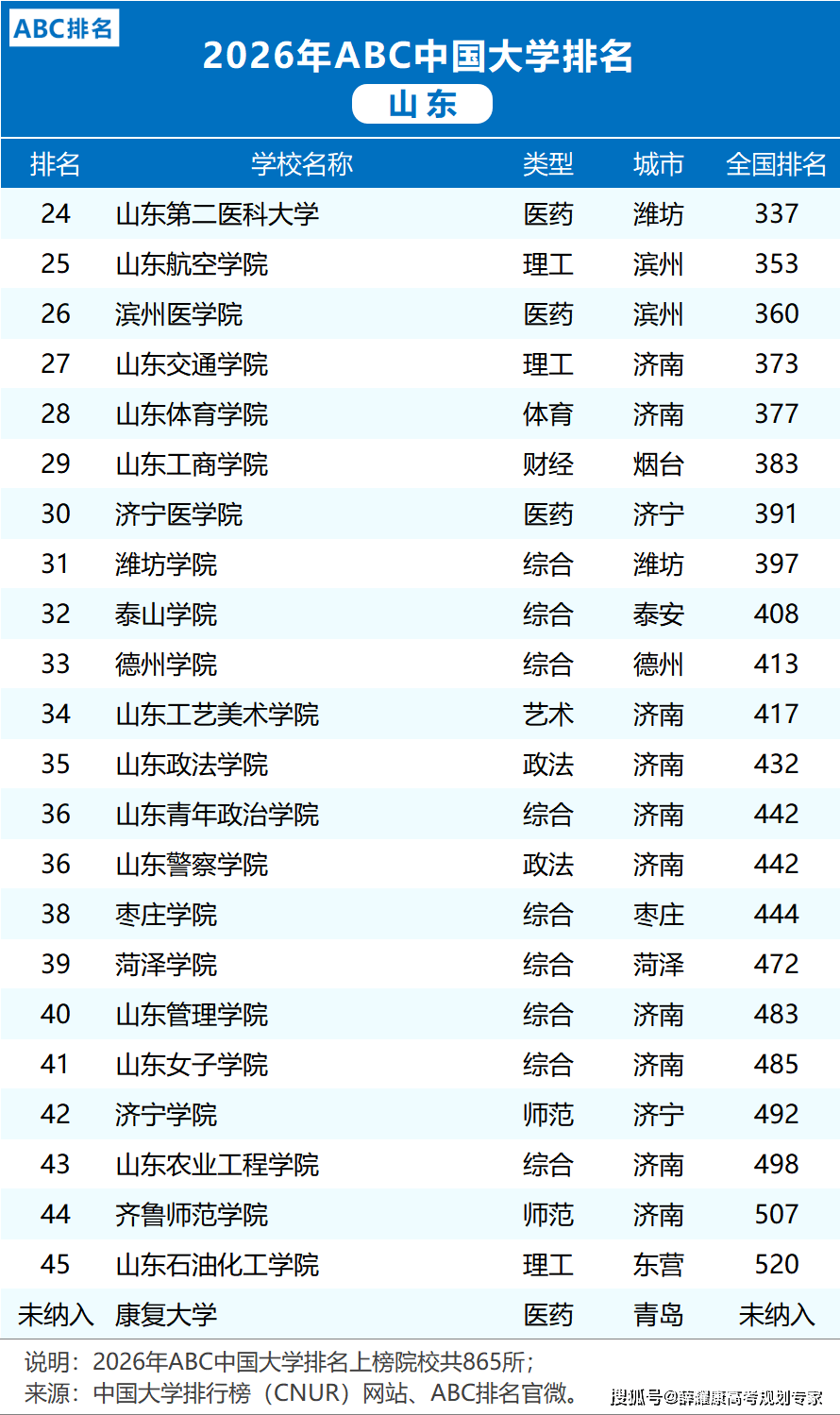 各省市2026大學(xué)排名