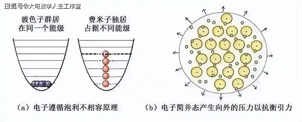 電子帶負(fù)電原子核帶正電，為何電子沒有墜落到原子核？