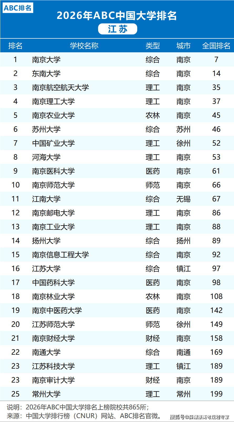 各省市2026大學(xué)排名