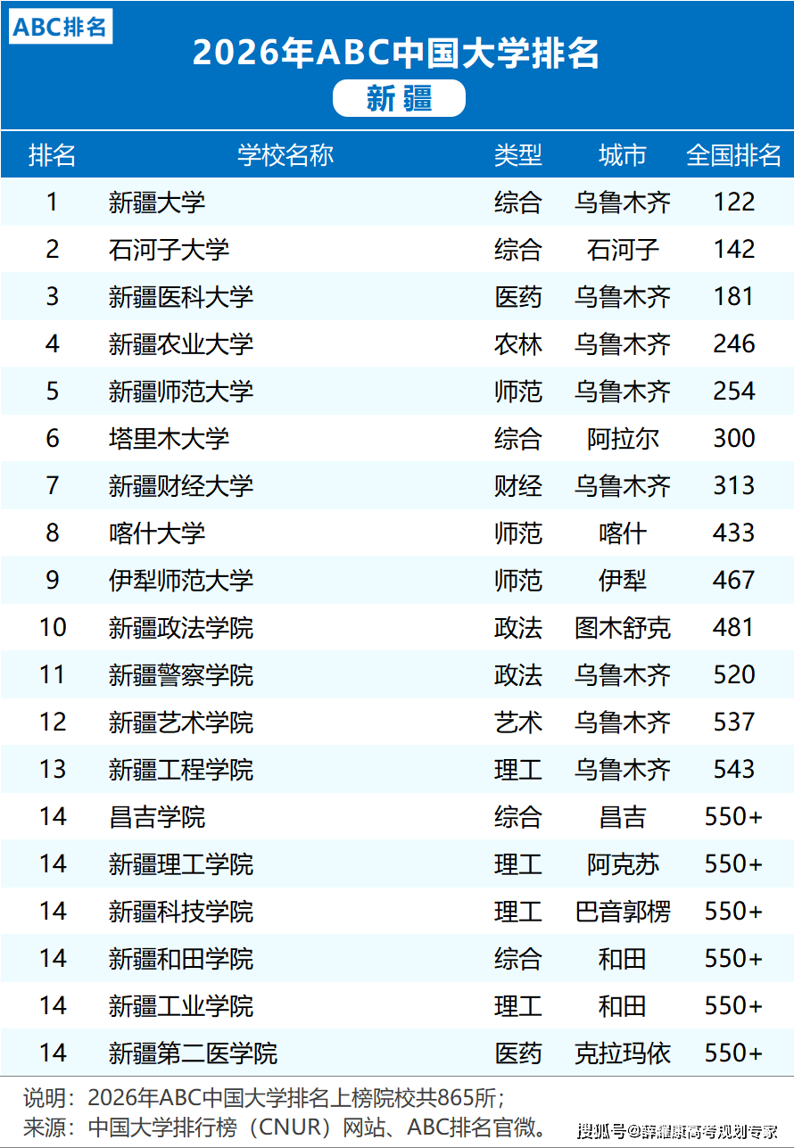 各省市2026大學(xué)排名