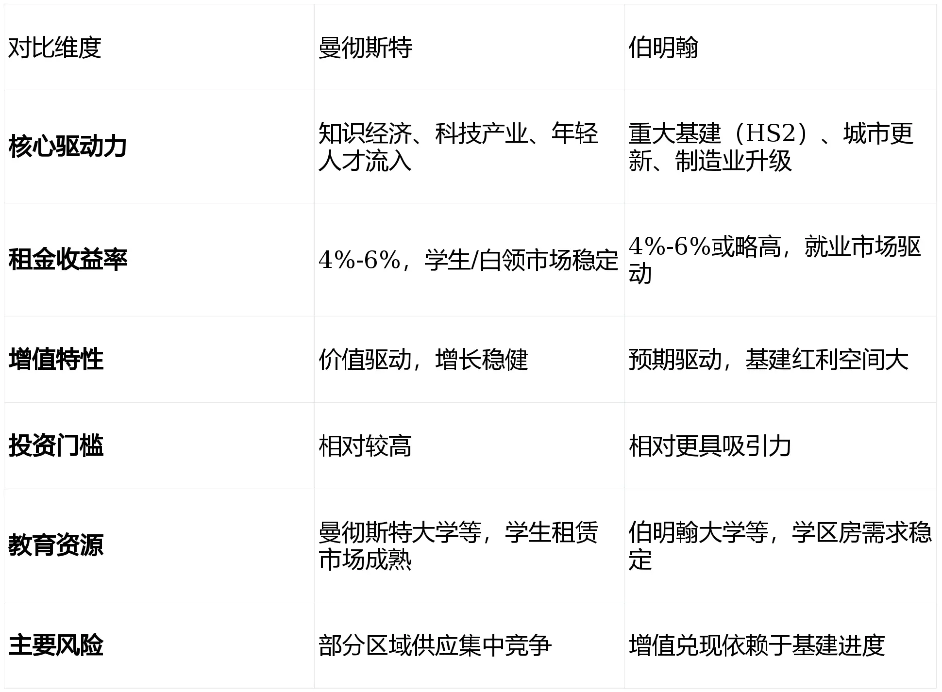 曼徹斯特與伯明翰房產(chǎn)投資：數(shù)據(jù)驅(qū)動(dòng)的城市選擇與開發(fā)商直投策略