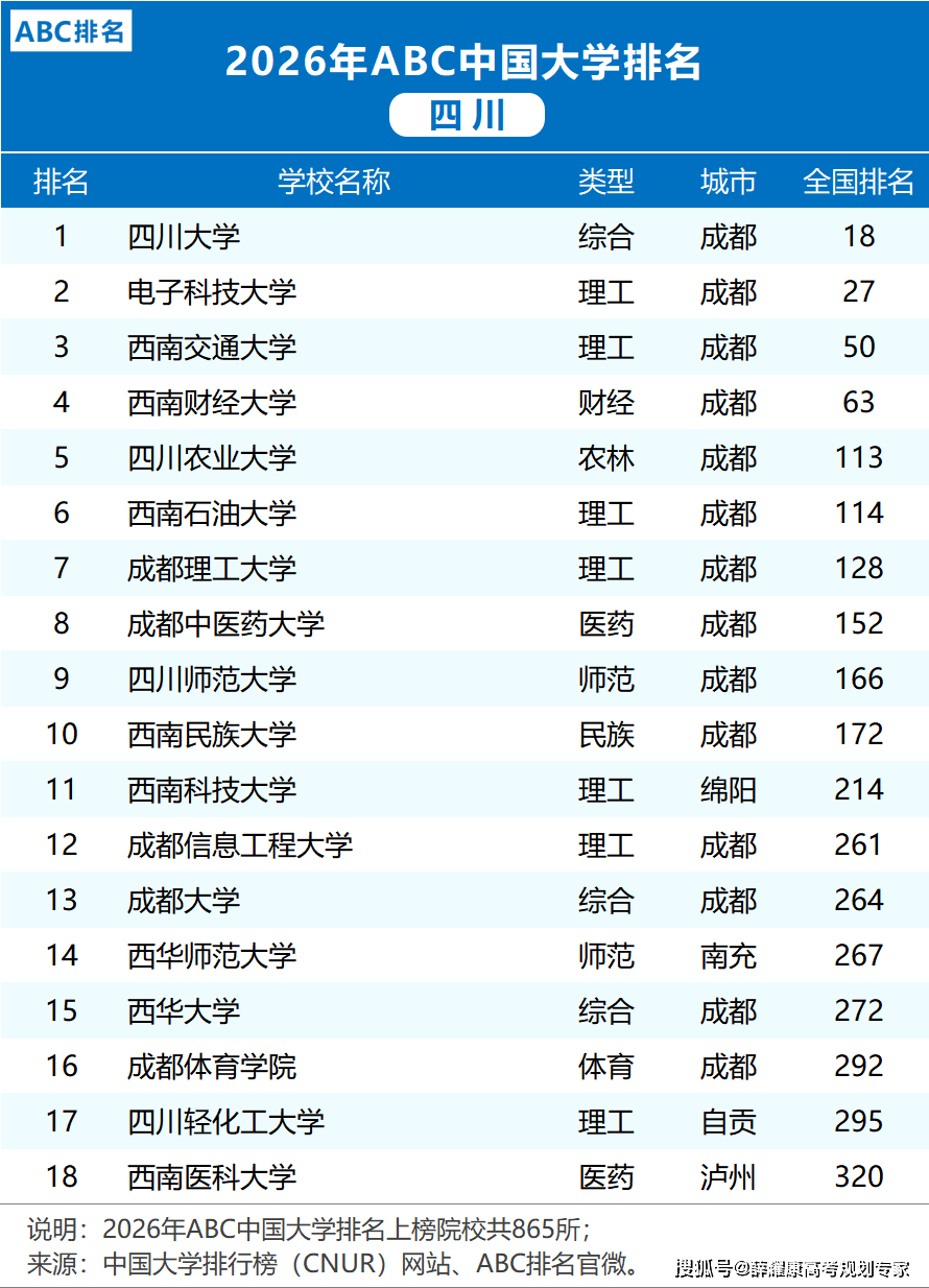 各省市2026大學(xué)排名