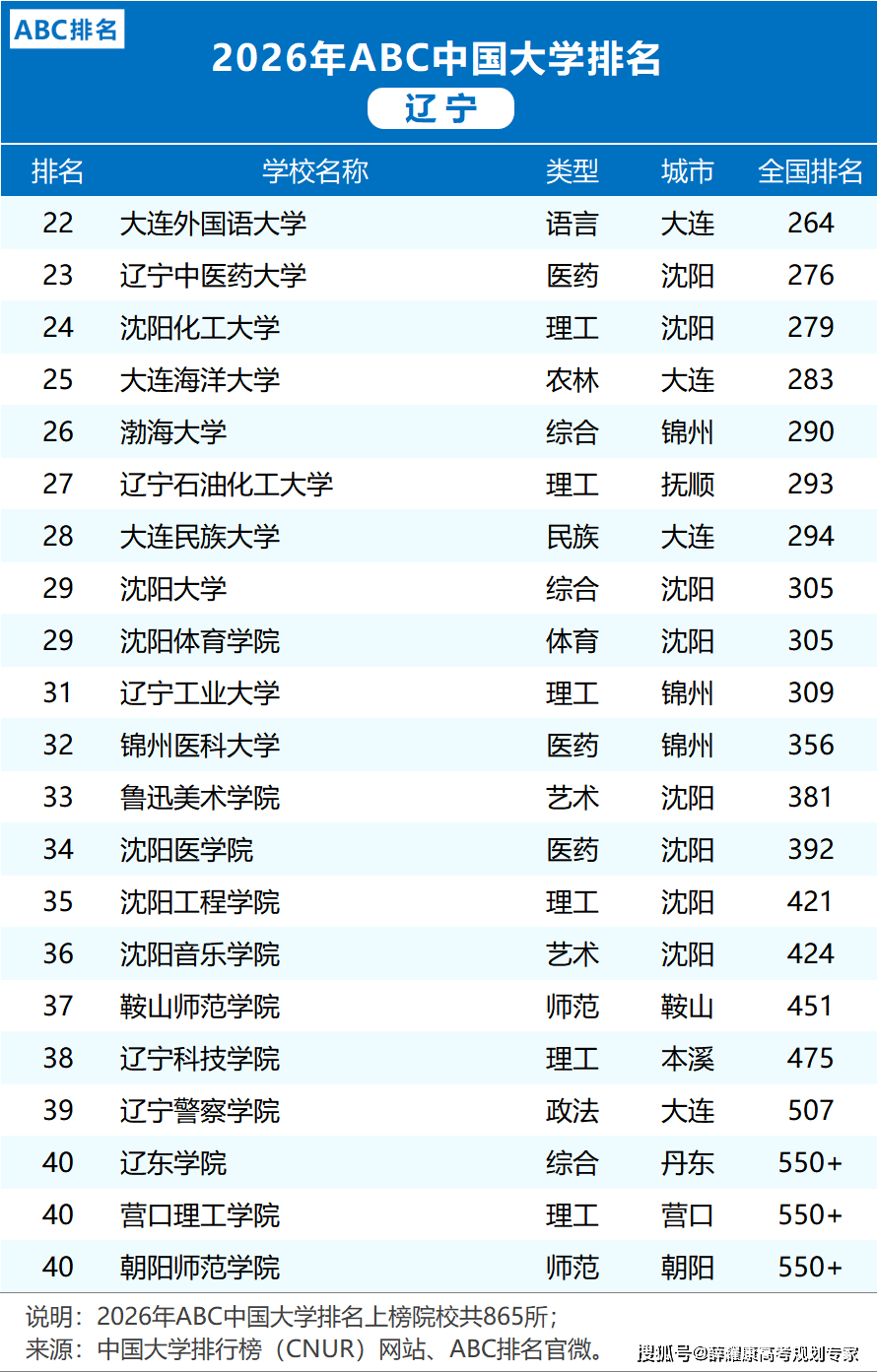 各省市2026大學(xué)排名