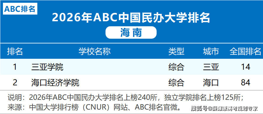 各省市2026大學(xué)排名