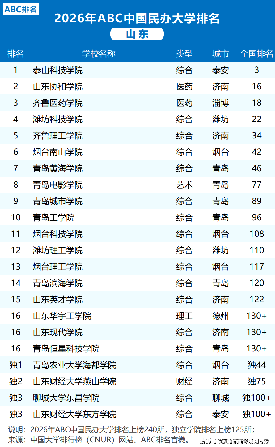 各省市2026大學(xué)排名
