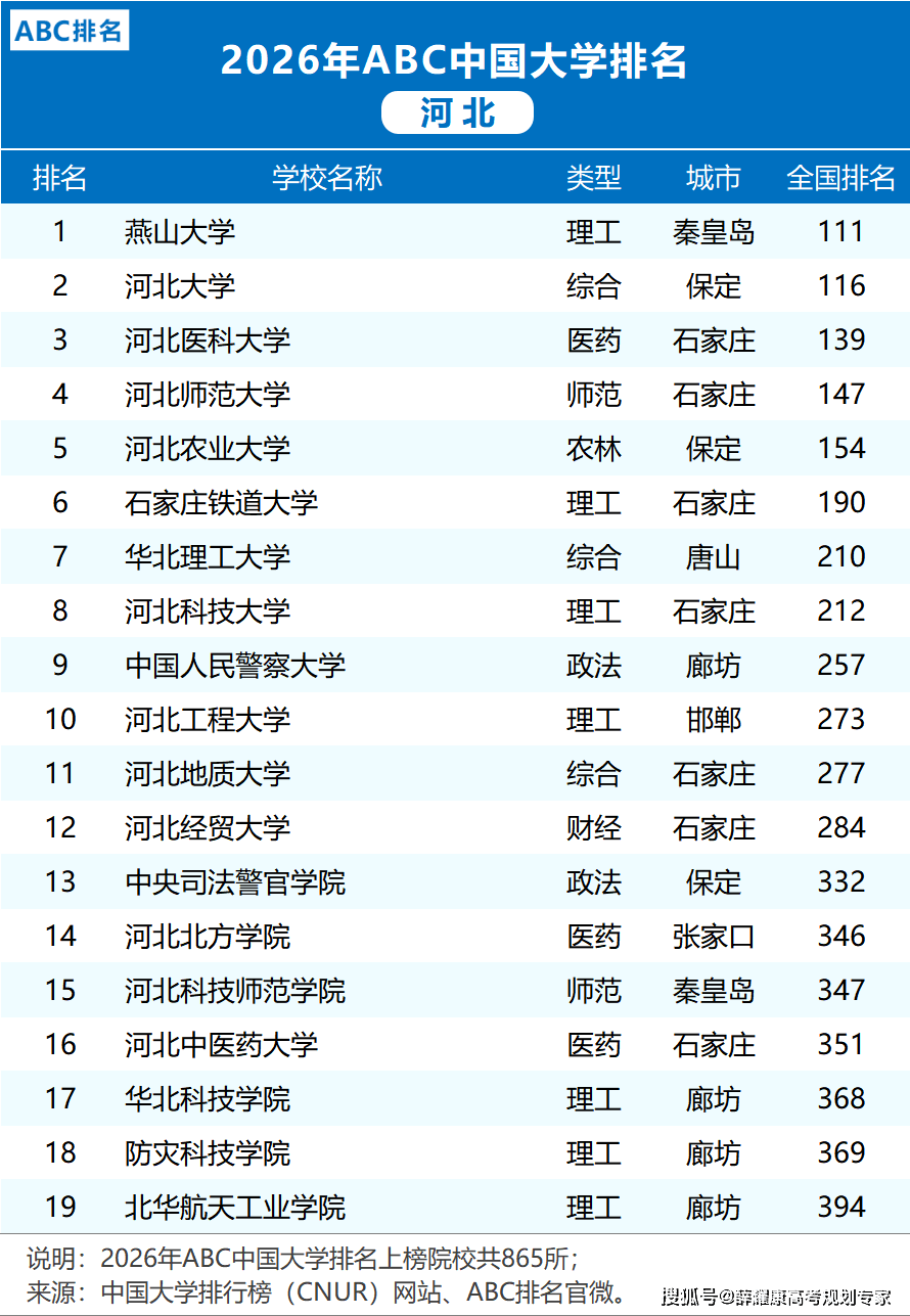 各省市2026大學(xué)排名