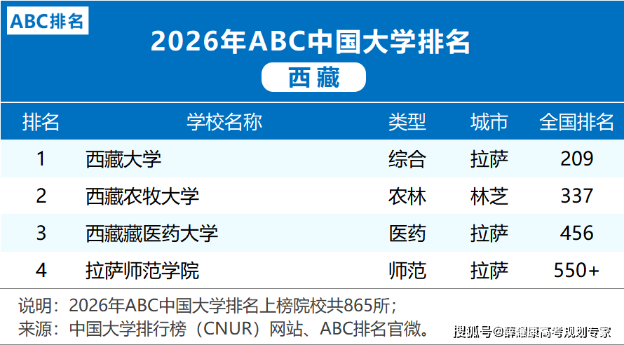 各省市2026大學(xué)排名