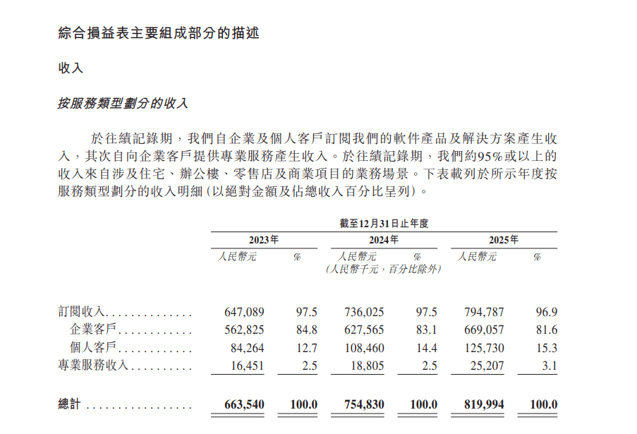 “杭州六小龍”群核科技，放棄美股三闖港股，發(fā)展空間還有多少？