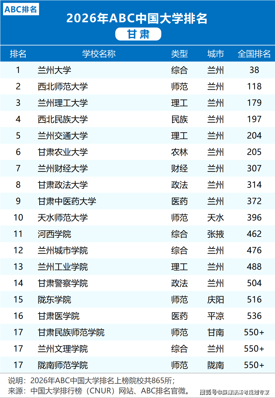 各省市2026大學(xué)排名