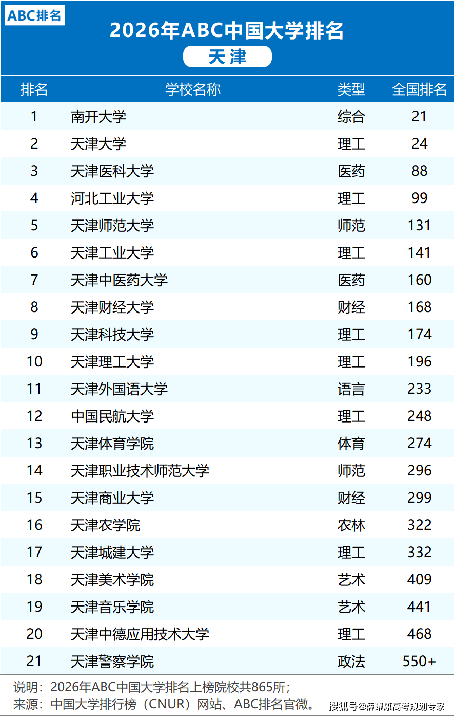 各省市2026大學(xué)排名