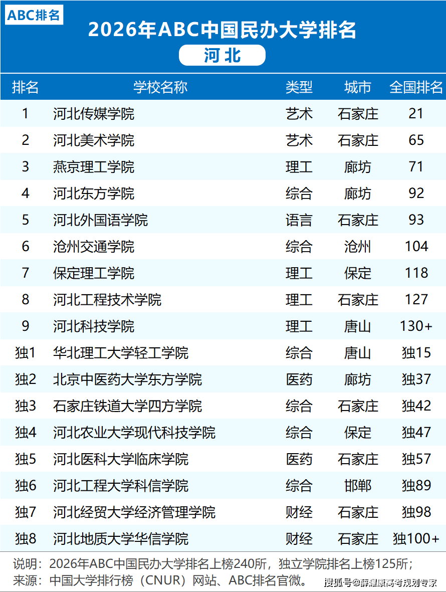 各省市2026大學(xué)排名