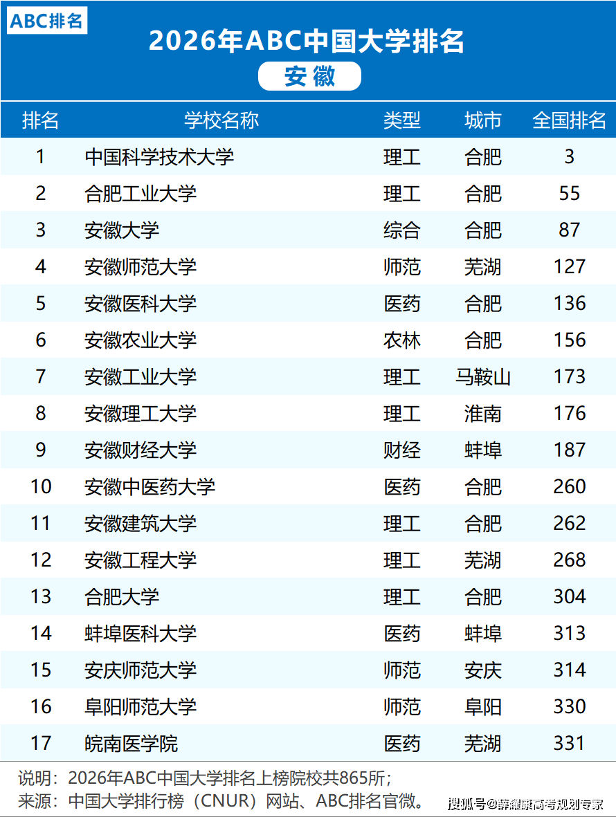 各省市2026大學(xué)排名
