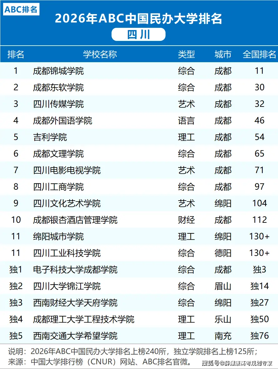 各省市2026大學(xué)排名